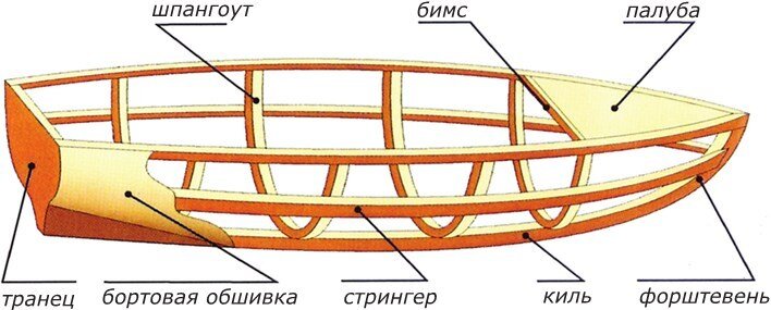 Бимсы - это поперечные балки под палубой судна, которые усиливают шпангоут и удерживают борта от раскрытия