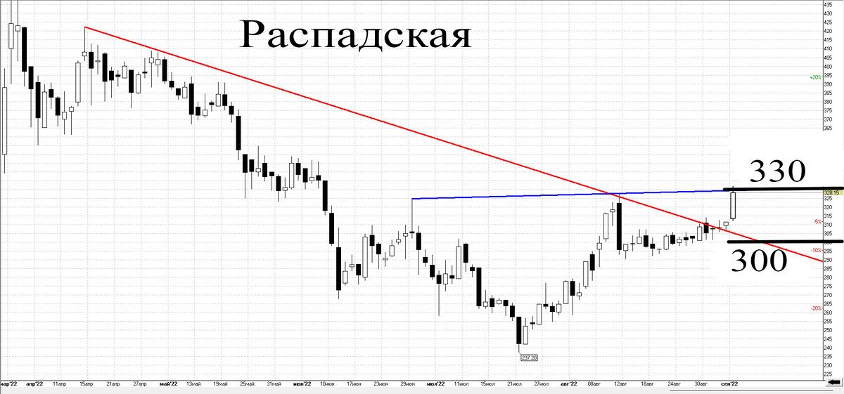Работа с 5 дневным графиком Вечер среды на фондовом рынке (03.08.2022г)