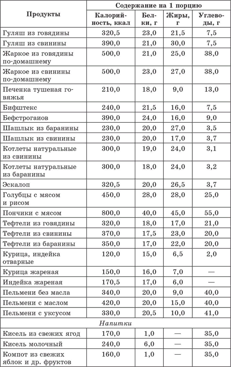 Таблица хлебных единиц для диабетиков 1 типа готовых блюд. Яблоко хлебные единицы. Таблица продуктов в хлебных единицах для диабетиков 1 типа. Таблица хлебных единиц для диабетиков 2 типа. Сколько хе в курице.