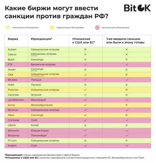 Биржи, которые могут ввести санкции против граждан РФ. Источник - BitOk.
