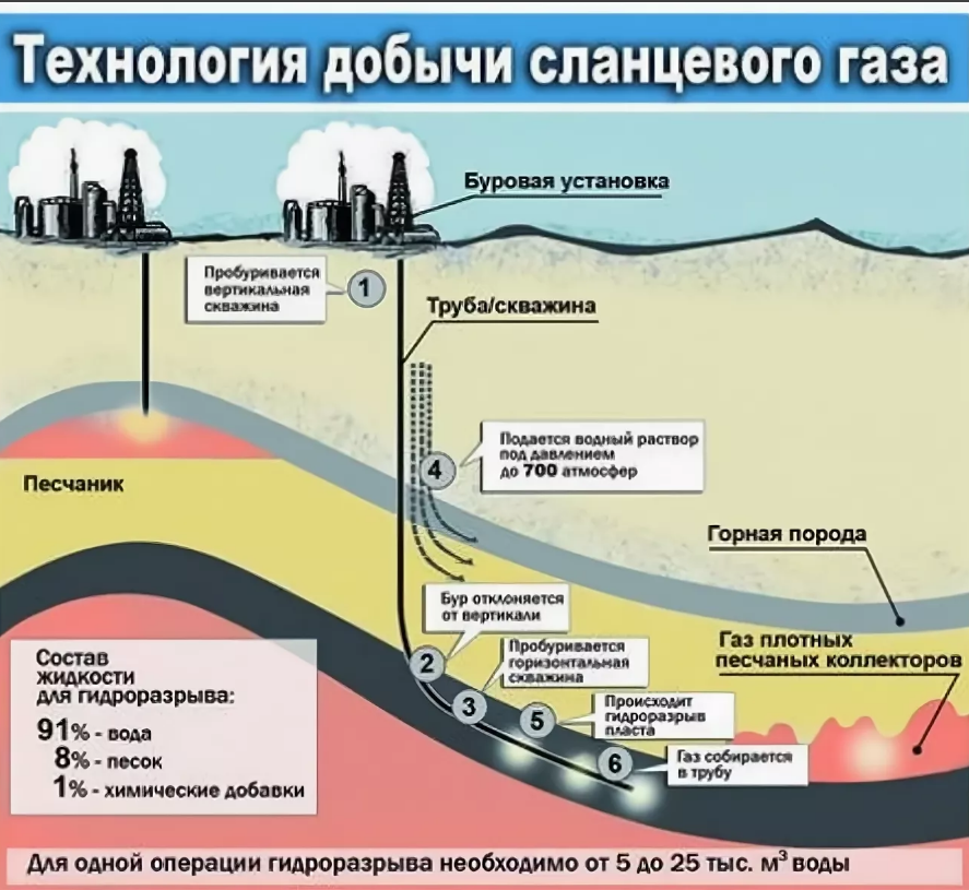 Как добывают нефть. Схема добычи сланцевого газа. Технология добычи природного газа схема. Схема добычи сланцевой нефти. Технология добычи сланцевого газа.