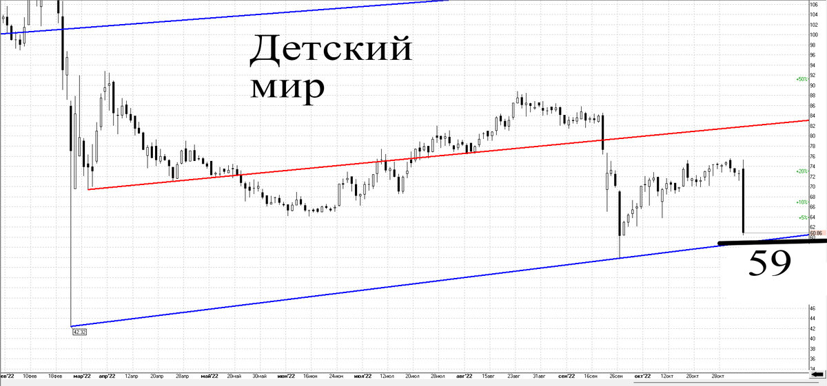 Дневной график