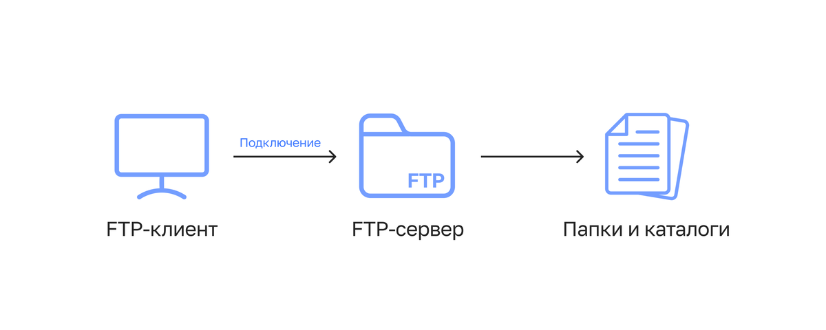 FTP-доступ