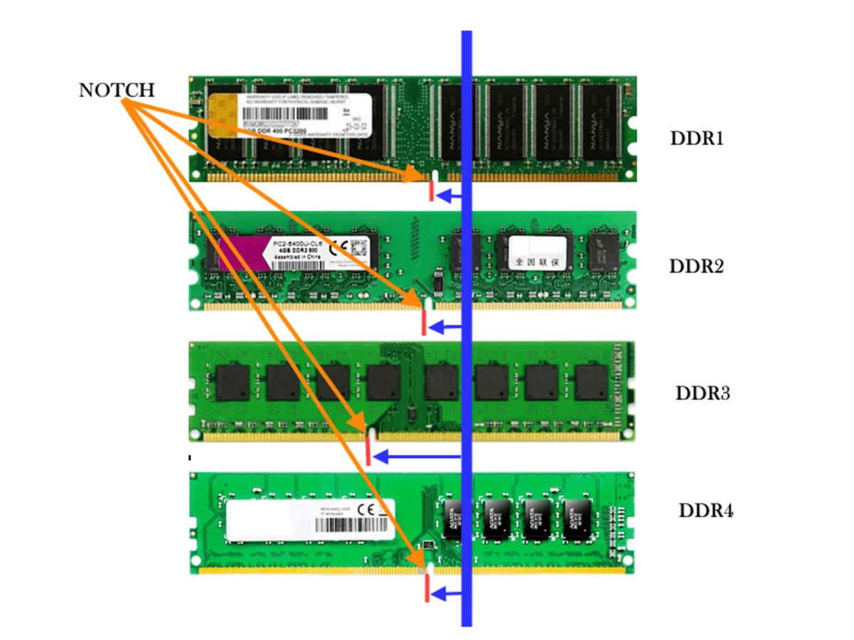Как подобрать платы оперативной памяти. Ddr1 ddr2 ddr3. Ram DDR ddr2 ddr3 ddr4. Слот для оперативной памяти ddr3. Оперативная память dd4 DIMM.