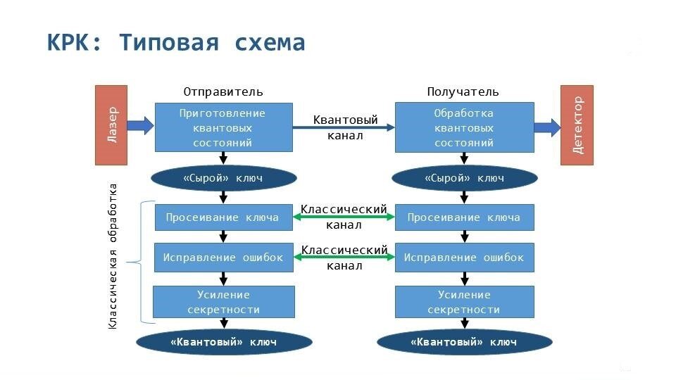 Типовая схема квантового протокола распределения ключей.