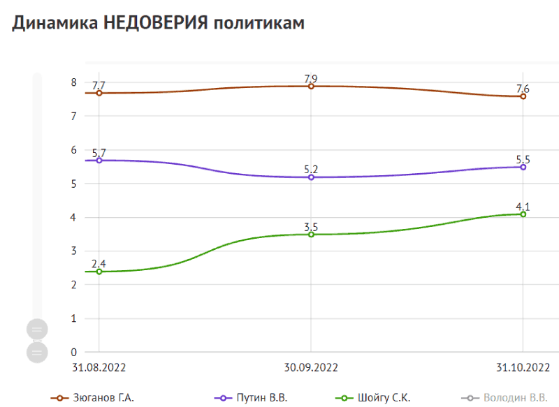 О дальнейшей судьбе Шойгу в свете падения доверия к нему Путина и народа