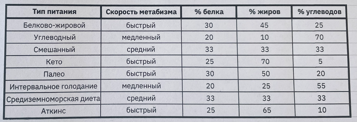 Распределение макронутриентов примерное - главное, соблюсти баланс в рамках своего типа.