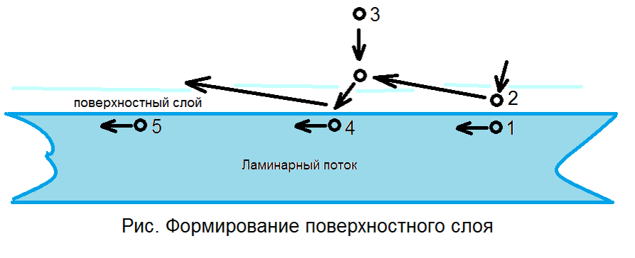 Поверхностный слой определение