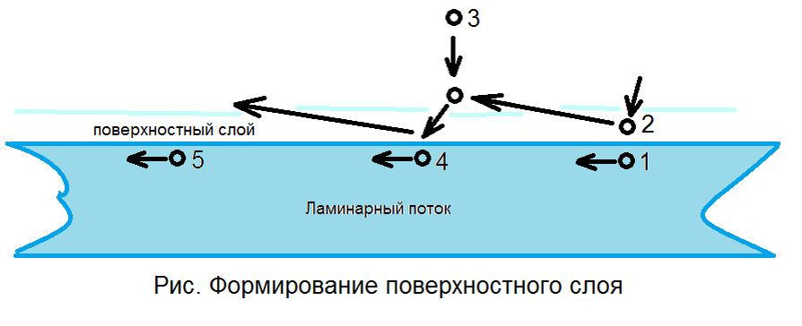 Рис. 1. Формирование поверхностного слоя в газе