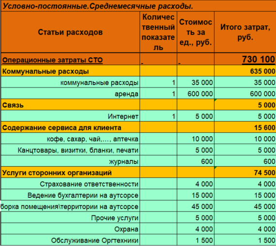 Бизнес плана автосервиса образец