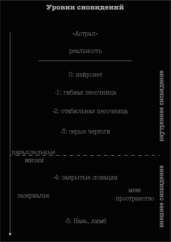 Схема сновиденных слоев