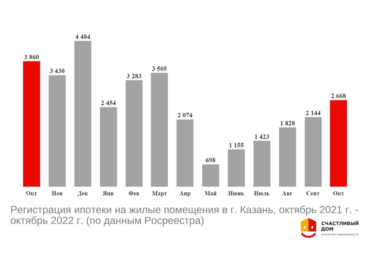 МРАЧНЫЙ ОКТЯБРЬ 2022 | статистика Росреестра по сделкам с недвижимостью