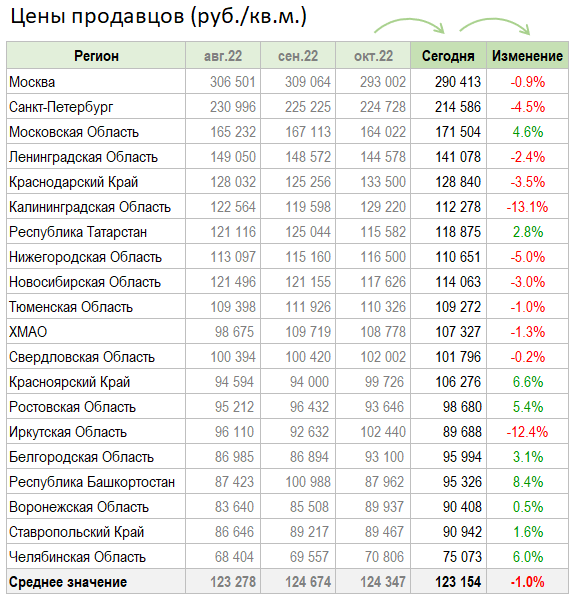 Цены квартир в Ноябре -1%. Предложение +3%