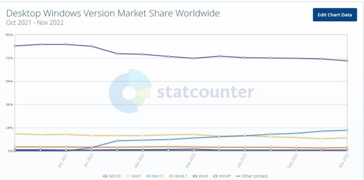    Источник изображения: StatCounter