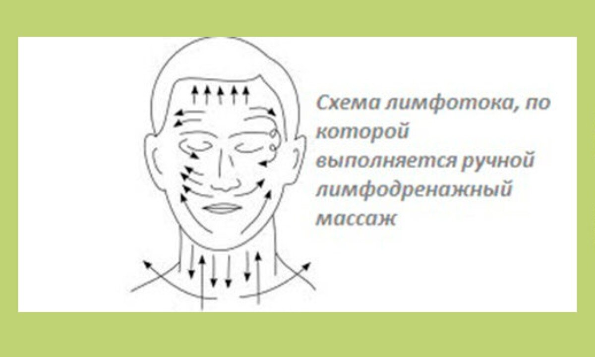 Для чего нужен лимфодренажный. Лимфатическая система человека схема движения лимфы на лице. Массажные линии лица схема лимфодренажного массажа лица. Массажные линии тела схема лимфа. Линии оттока лимфы схема.