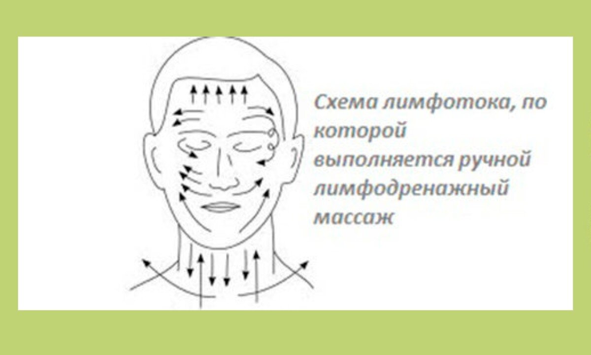 Как улучшить лимфоотток. Лимфатическая система человека схема движения лимфы на лице. Массажные линии лица схема лимфодренажного массажа лица. Массажные линии тела схема лимфа. Линии оттока лимфы схема.