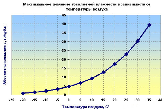 График влажности воздуха в москве