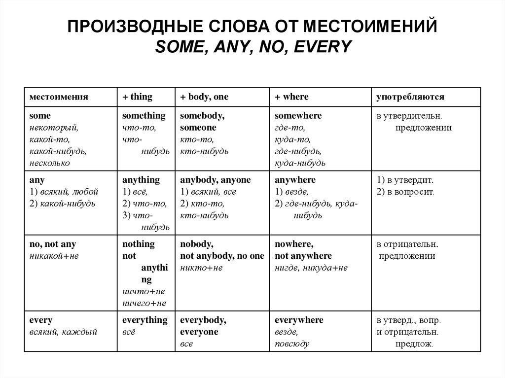 Pronouns some. Неопределенные местоимения some any no. Some any и их производные правило. Производные от some any no в английском. Производные от some any no every в английском языке.