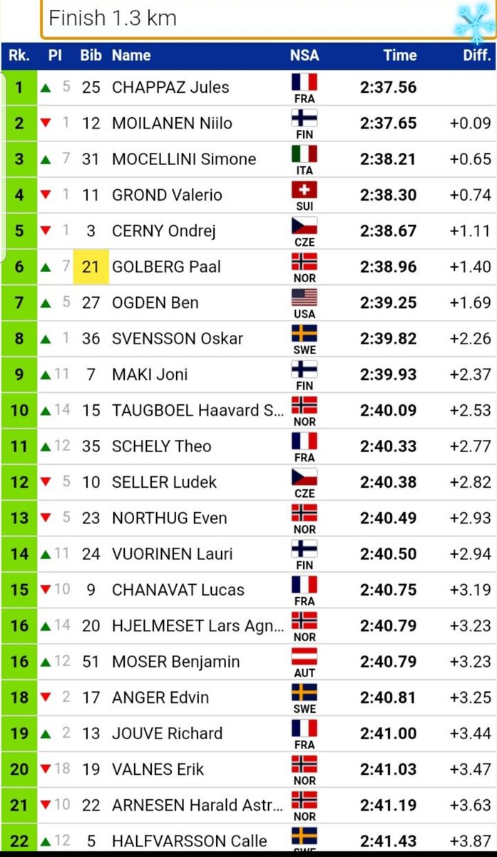Результаты пролога у мужчин