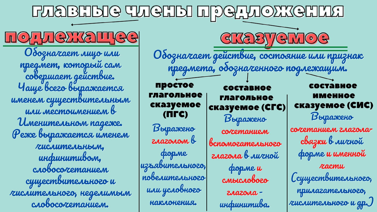 Кратко о членах предложения: теория, необходимая с 3 по 11 класс | Русский  и Литература | Дзен