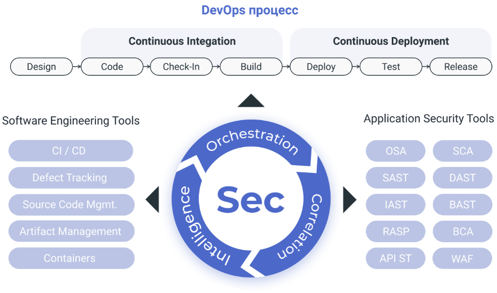 Рис. 1. Роль платформы ASOC в процессе DevSecOps