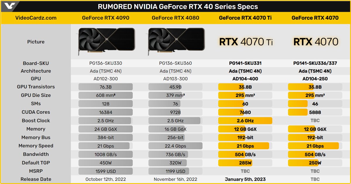 Сравнение вышедших и грядущих видеокарт RTX 40