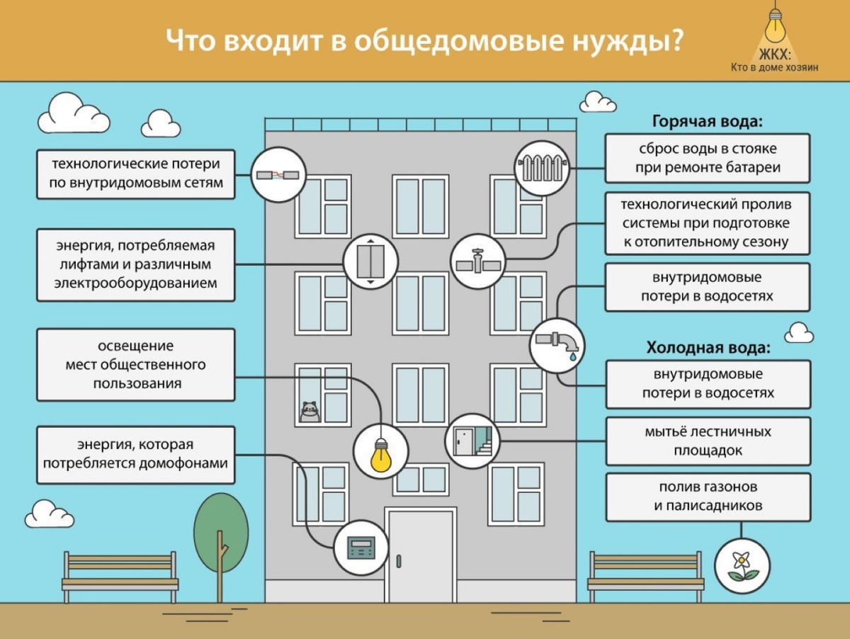 Жкх это. Что входит в общедомовые нужды в многоквартирном доме. Начисления одн по электричеству. Перечень коммунальных услуг. Что такое одн в многоквартирном доме