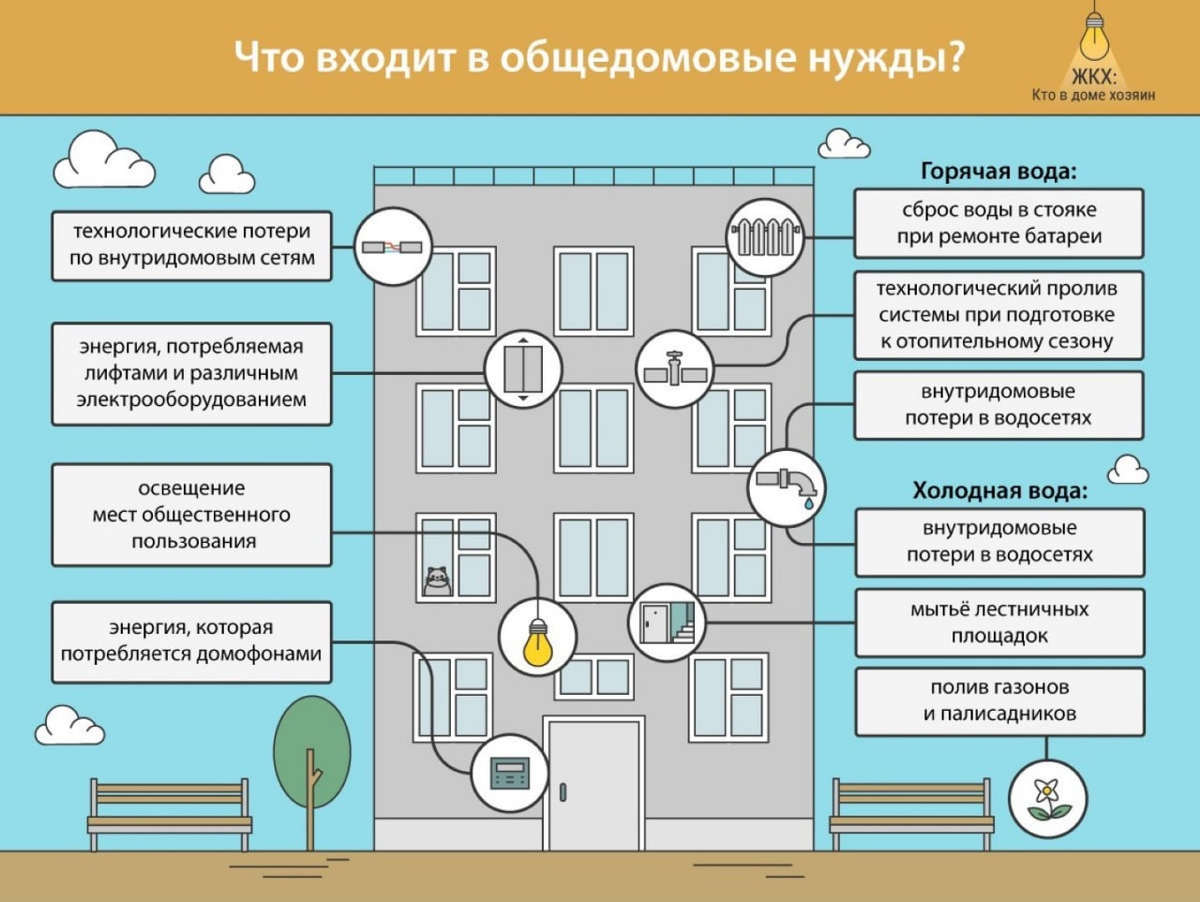 Правила коммунальных услуг. Что входит в общедомовые нужды в многоквартирном доме. Начисления одн по электричеству. Перечень коммунальных услуг. Что такое одн в многоквартирном доме.