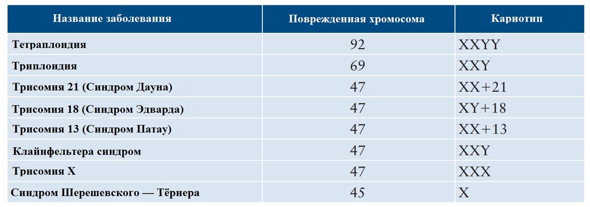 Таблица. Хромосомные аномалии 