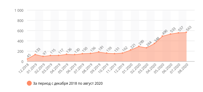 Динамика поискового трафика с декабря 2018 по август 2020 
