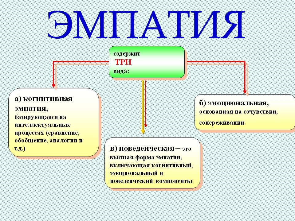 Экспат это простыми словами что означает. Эмпатия. Эмпатия это простыми словами. Эмпатия это простыми словами в психологии. Виды эмпатии.