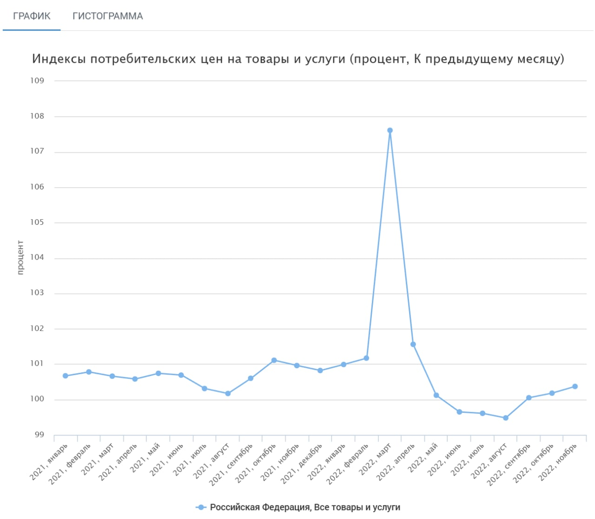 Статистические графики