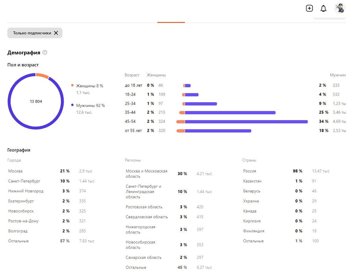 Аудитория подписчиков канала
