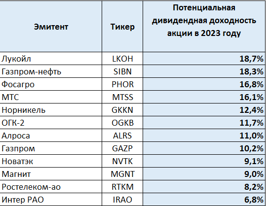 График дивидендов российских компаний на 2023