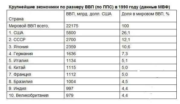 Экономика ссср место в мире. Экономики стран мира в 1980. ВВП СССР В 1940 году. Доля СССР В мировом ВВП В 1990.