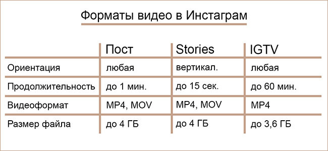 Таблица с требованиями к загруженному контенту