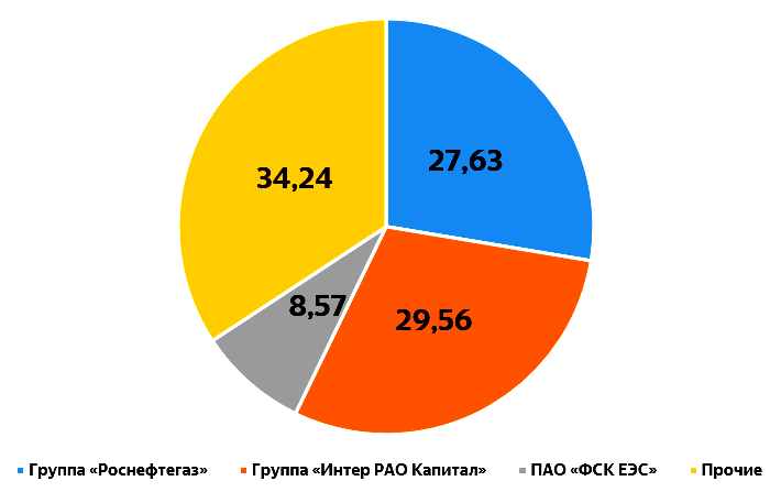 Капитал пао. Интер РАО капитал. Интер РАО структура акционерного капитала. Структура капитала Роснефтегаз. Роснефтегаз кому принадлежит