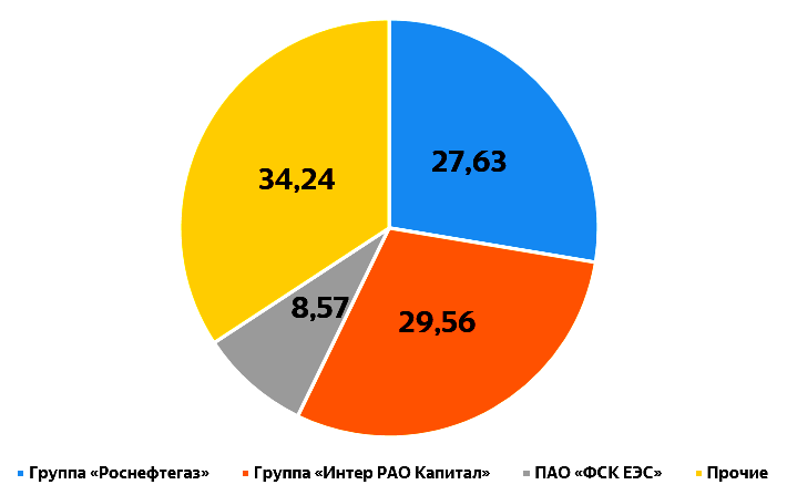 Три пао. Интер РАО капитал. Интер РАО структура акционерного капитала. Структура капитала Роснефтегаз. Роснефтегаз кому принадлежит.