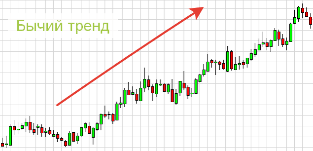 Движение на бычьем рынке