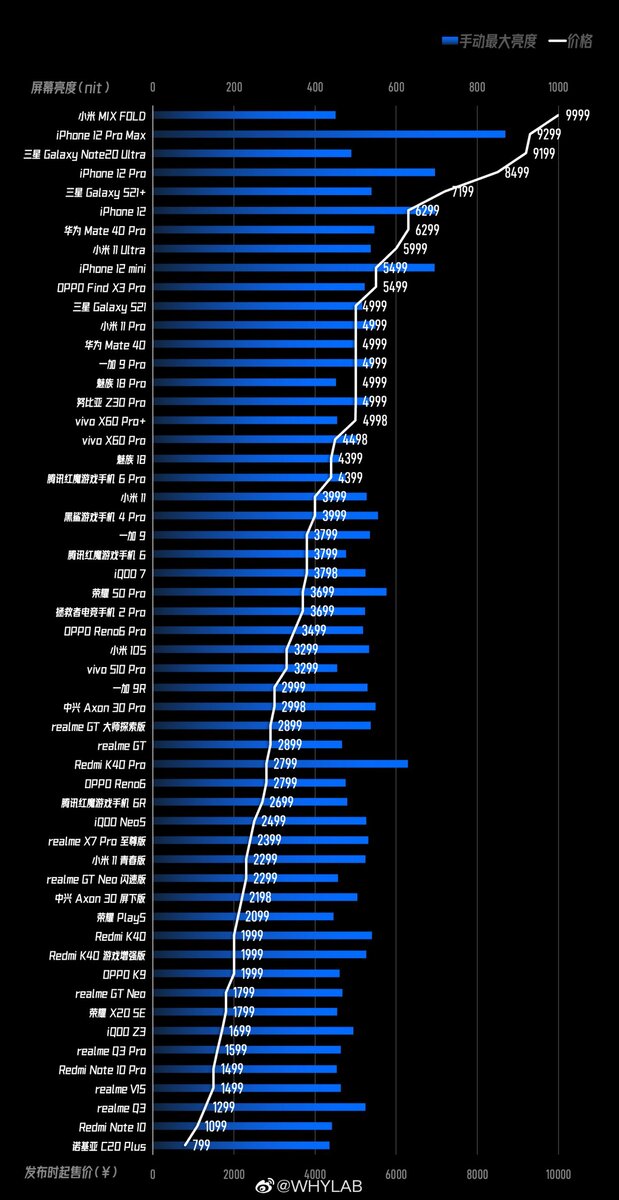 Рейтинг смартфонов с самыми яркими дисплеями