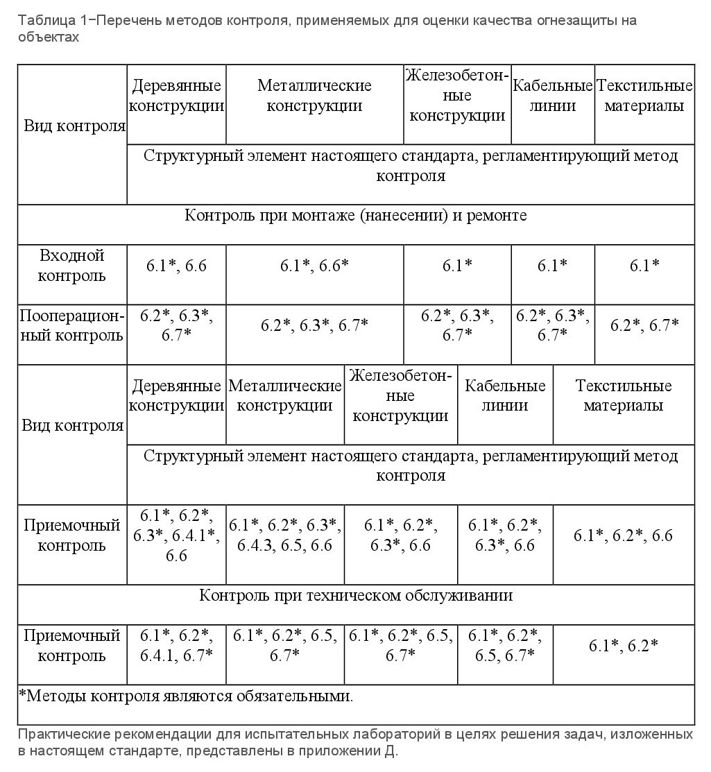 ГОСТ Р 59637-2021 «Средства противопожарной защиты зданий и сооружений.  Средства огнезащиты. Методы контроля качества огнезащитн | Норма ПБ | Дзен