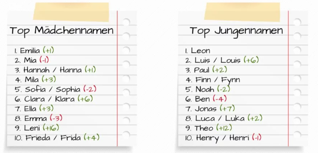 Самые популярные имена в Германии в 2021 году
