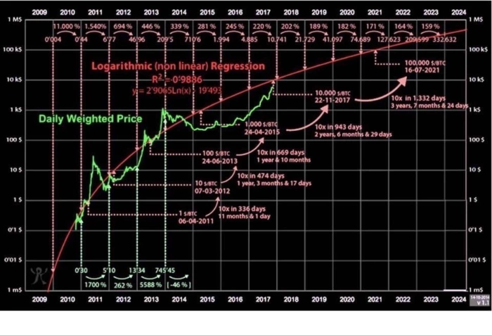 График роста биткоина