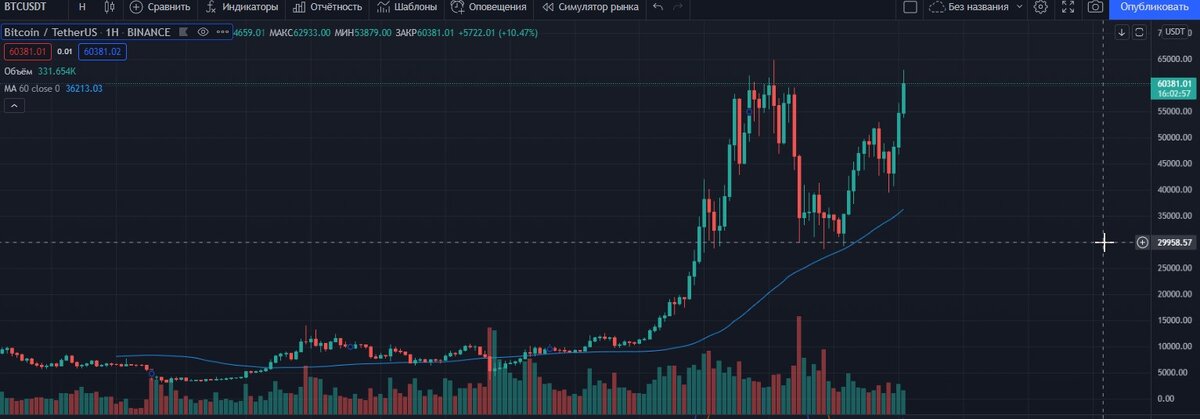График биткоина. Недельные свечи
