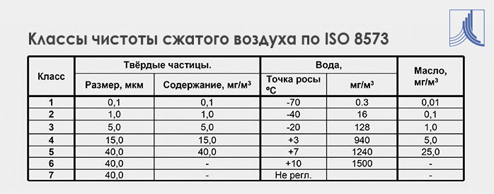 Таблица классов чистоты сжатого воздуха с показателями допустимых загрязнений по каждому из трех параметров.