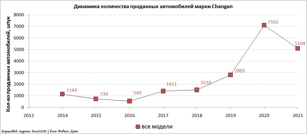 Динамика продаж автомобилей марки Changan на территории Российской Федерации. Автор графики kua1102