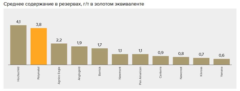 Среднее содержание в резервах, г/т в золотом эквиваленте (данные 2020 года)