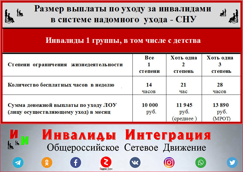 Пенсия по уходу за инвалидом