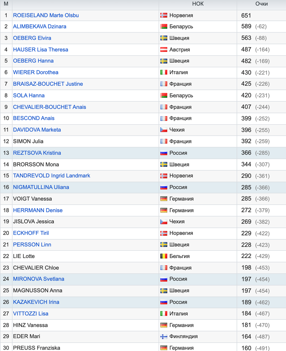 Данные https://olympteka.ru/sport/biathlon/rating/374.html