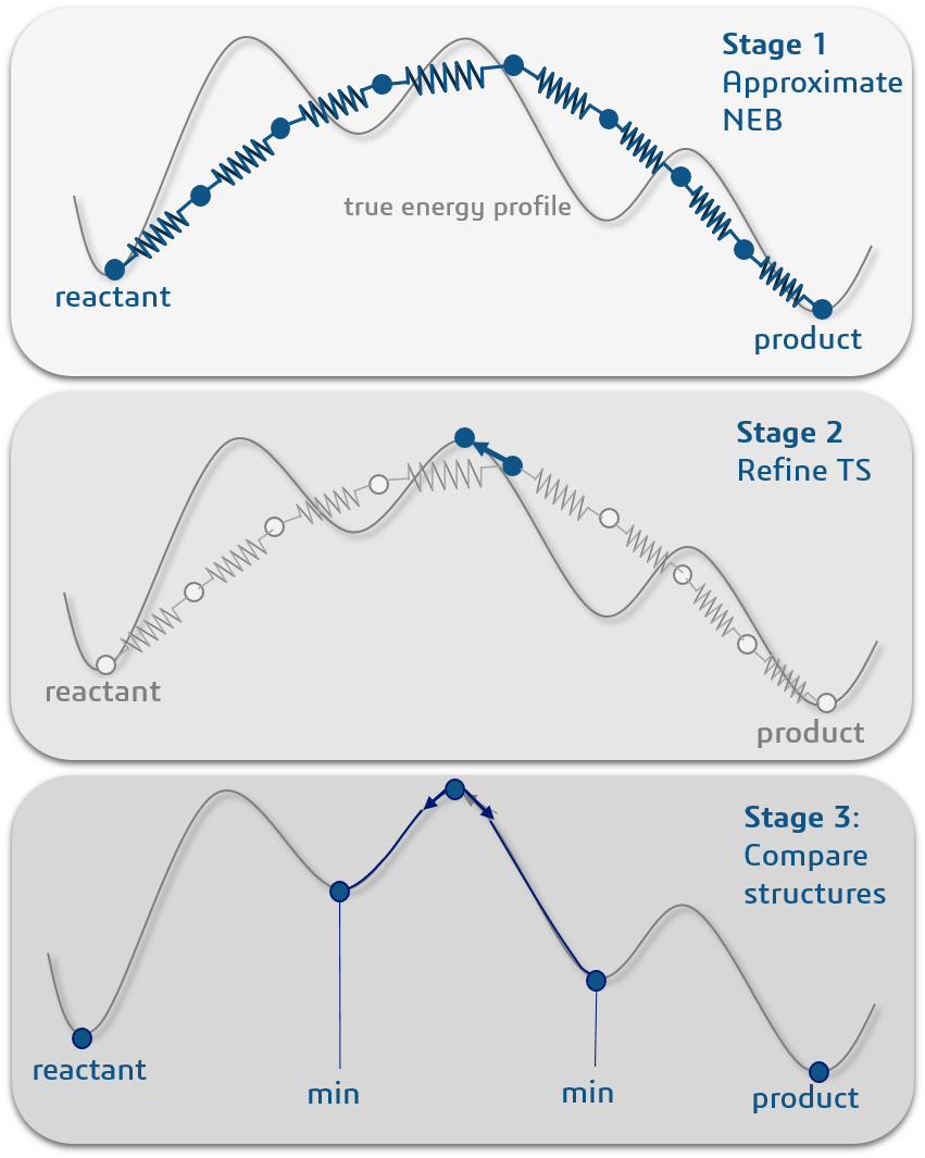 Схема расчета FlexTS: на этапе 1 реагент и продукт связаны эластичной лентой с двойным подталкиванием (NEB). На этапе 2 выполняется гибридная схема следования собственному вектору для уточнения переходного состояния. Стадия 3 оптимизирует минимумы по обе стороны от переходного состояния и сравнивает их с исходным реагентом и продуктом.